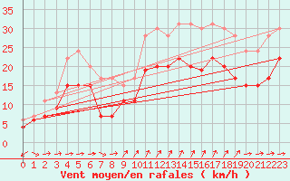Courbe de la force du vent pour Cap Cpet (83)