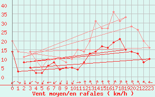 Courbe de la force du vent pour Millau (12)