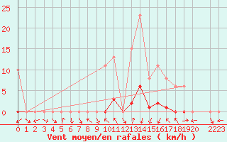 Courbe de la force du vent pour Saffr (44)