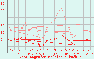 Courbe de la force du vent pour Vence (06)