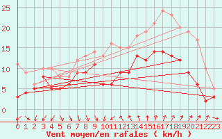 Courbe de la force du vent pour Montpellier (34)