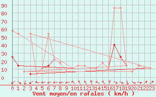 Courbe de la force du vent pour Berlin-Dahlem