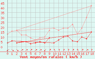 Courbe de la force du vent pour Millefonts - Nivose (06)