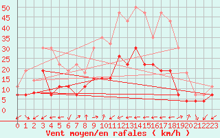 Courbe de la force du vent pour Figari (2A)