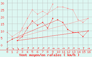 Courbe de la force du vent pour Saint-Quentin (02)