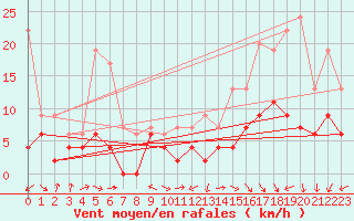 Courbe de la force du vent pour Montauban (82)