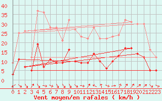 Courbe de la force du vent pour Nmes - Courbessac (30)