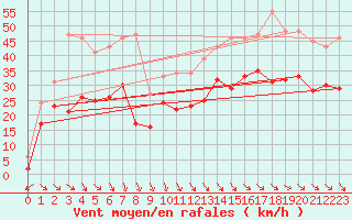 Courbe de la force du vent pour Marignane (13)