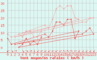 Courbe de la force du vent pour Creil (60)