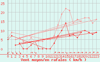 Courbe de la force du vent pour Pontoise - Cormeilles (95)