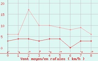 Courbe de la force du vent pour Muids (27)