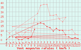 Courbe de la force du vent pour Roncesvalles