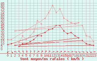 Courbe de la force du vent pour Strasbourg (67)