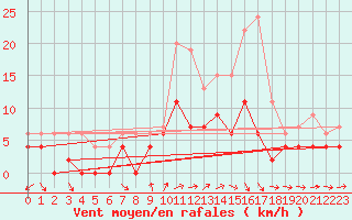 Courbe de la force du vent pour Chartres (28)