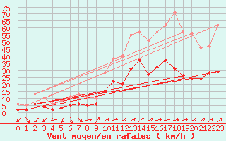 Courbe de la force du vent pour Autun (71)