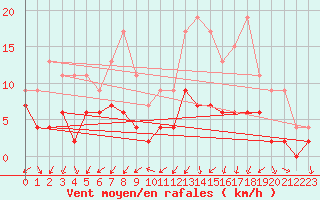 Courbe de la force du vent pour Dax (40)