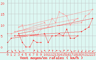 Courbe de la force du vent pour Annecy (74)