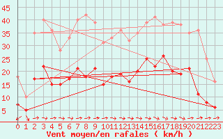 Courbe de la force du vent pour Carcassonne (11)