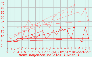 Courbe de la force du vent pour Embrun (05)