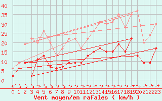 Courbe de la force du vent pour Le Bourget (93)