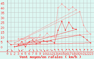 Courbe de la force du vent pour Orange (84)