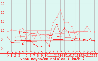 Courbe de la force du vent pour Bad Kissingen