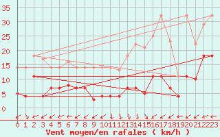 Courbe de la force du vent pour Messstetten