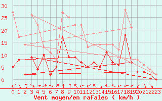 Courbe de la force du vent pour Clermont-Ferrand (63)