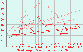 Courbe de la force du vent pour Montpellier (34)
