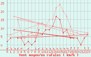 Courbe de la force du vent pour Paray-le-Monial - St-Yan (71)