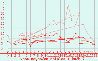 Courbe de la force du vent pour Saint-Nazaire (44)