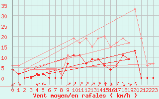 Courbe de la force du vent pour Romorantin (41)