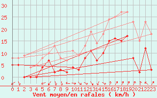 Courbe de la force du vent pour Salon-de-Provence (13)