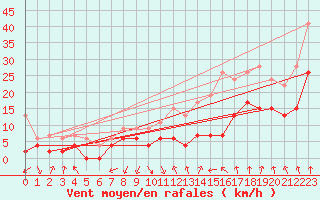 Courbe de la force du vent pour Lyon - Bron (69)