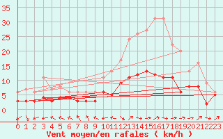 Courbe de la force du vent pour Belfort-Dorans (90)