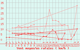 Courbe de la force du vent pour Les crins - Nivose (38)