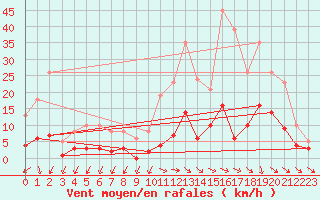 Courbe de la force du vent pour Pirou (50)