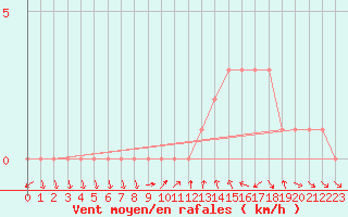 Courbe de la force du vent pour Gap-Sud (05)