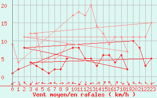 Courbe de la force du vent pour Goettingen