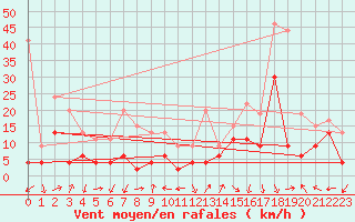 Courbe de la force du vent pour Grenoble/St-Etienne-St-Geoirs (38)