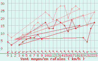 Courbe de la force du vent pour Luxeuil (70)