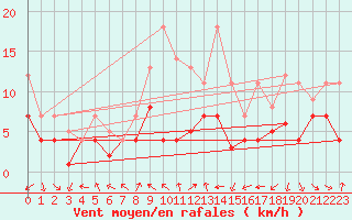 Courbe de la force du vent pour Geisenheim