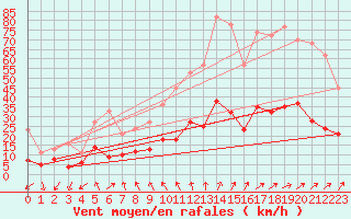 Courbe de la force du vent pour Angers-Beaucouz (49)