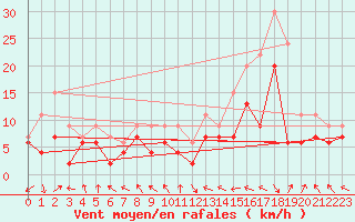 Courbe de la force du vent pour Pau (64)