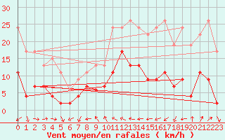 Courbe de la force du vent pour Dax (40)