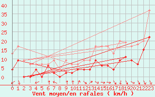 Courbe de la force du vent pour Orange (84)