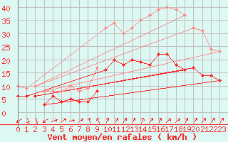 Courbe de la force du vent pour Rennes (35)