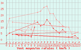 Courbe de la force du vent pour Waldmunchen