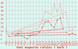 Courbe de la force du vent pour Metz-Nancy-Lorraine (57)