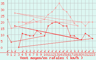 Courbe de la force du vent pour Montlimar (26)